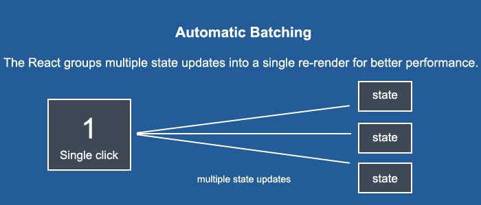 Automatic Batching in React